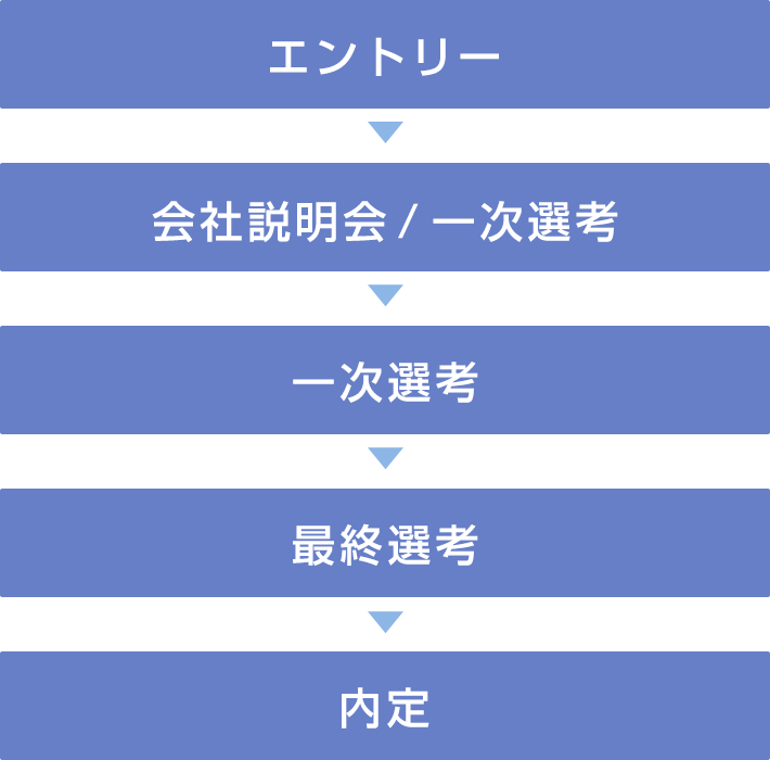 選考フロー図